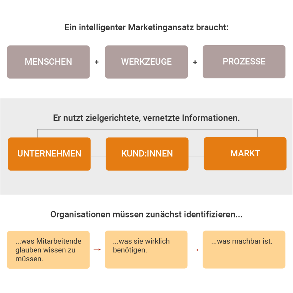 Ein intelligenter Marketing Ansatz braucht Menschen, Werkzeuge, Prozesse. Er nutzt zielgerichtete, vernetzte Informationen über das Unternehmen, Kund:innen, Markt. Organisationen müssen zunächst identifizieren, was mitarbeitende Glauben wissen zu müssen. Was sie wirklich benötigen. Was machbar ist.